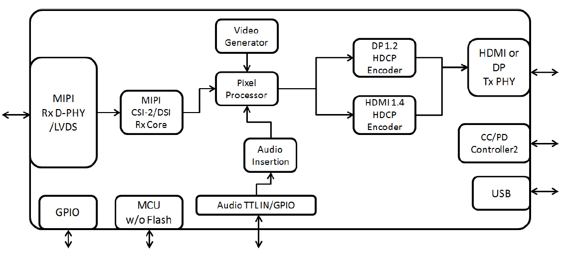 ʯ GSV1172 MIPI DHDMI1.4/TypeC/DP/eDP LT9611